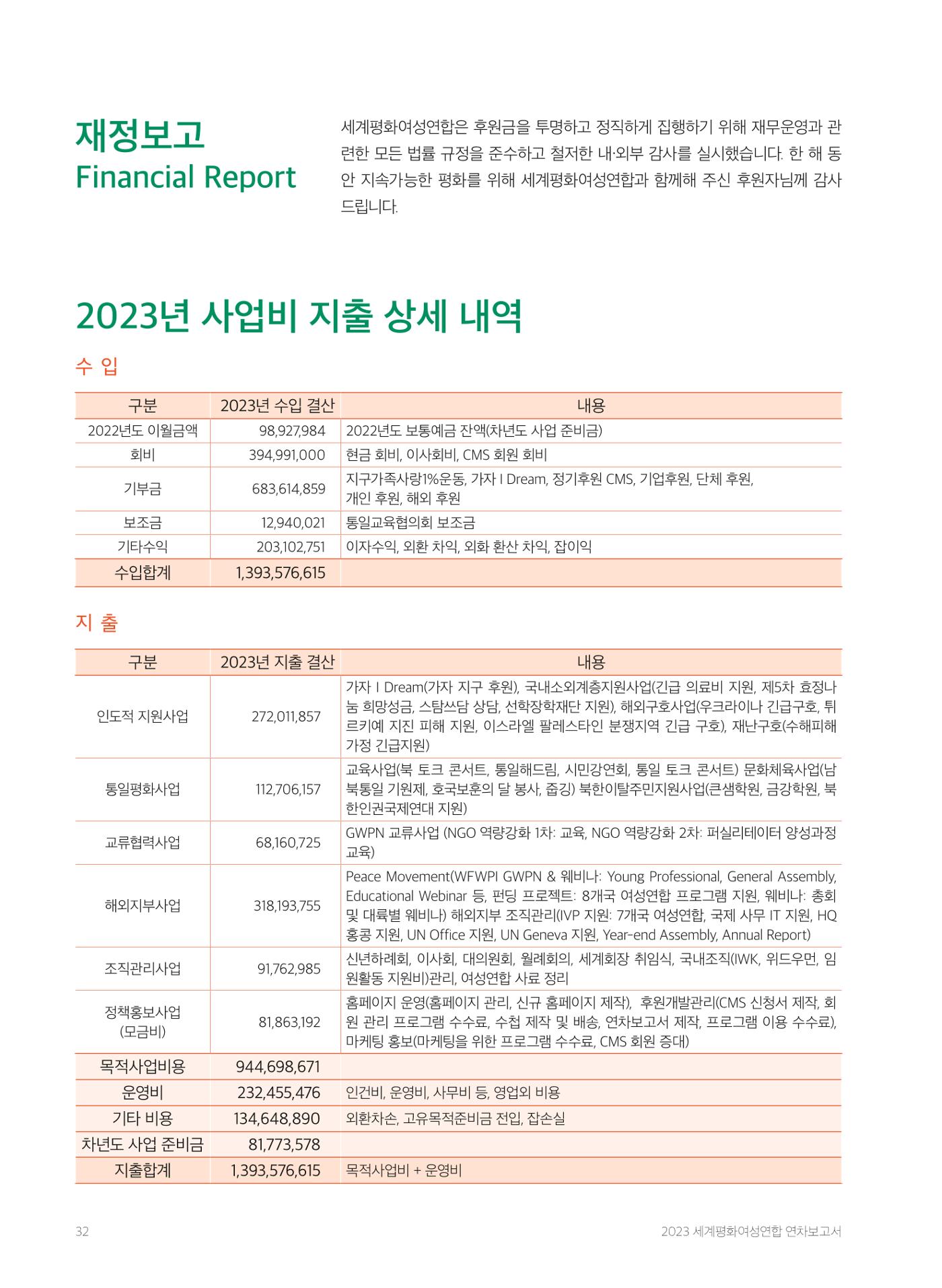 2023 세계평화여성연합 연차보고서 33페이지