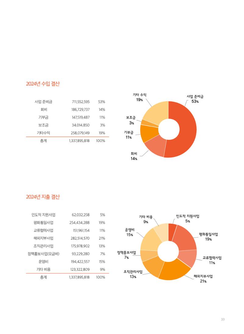 2024 세계평화여성연합 연차보고서 34페이지