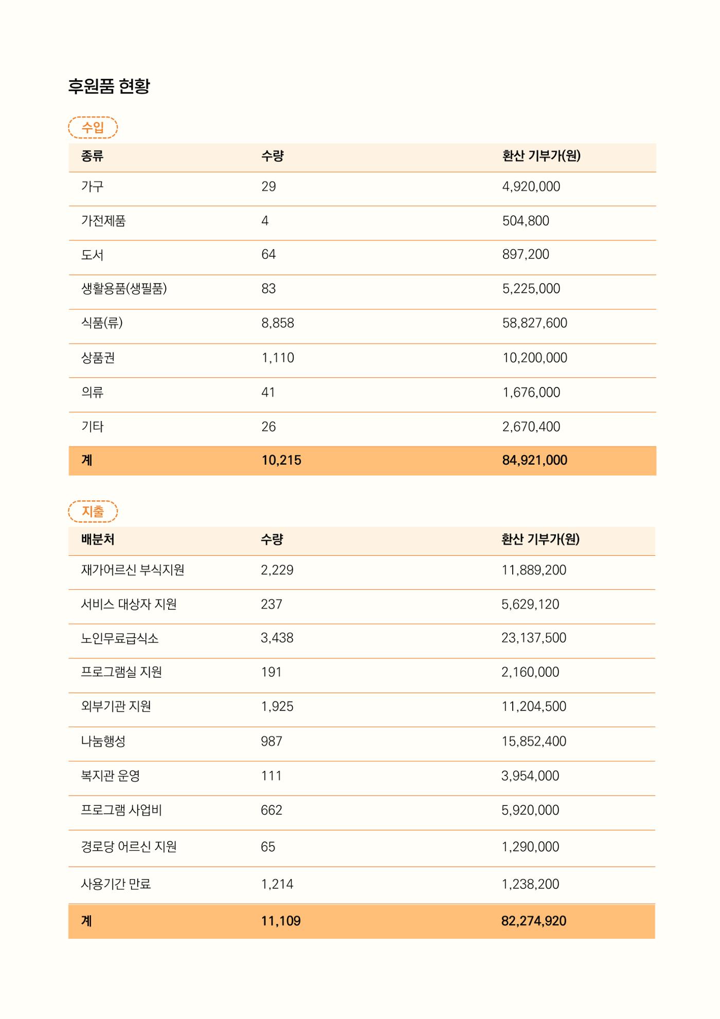 2024년 강릉종합사회복지관 사업보고서 57페이지