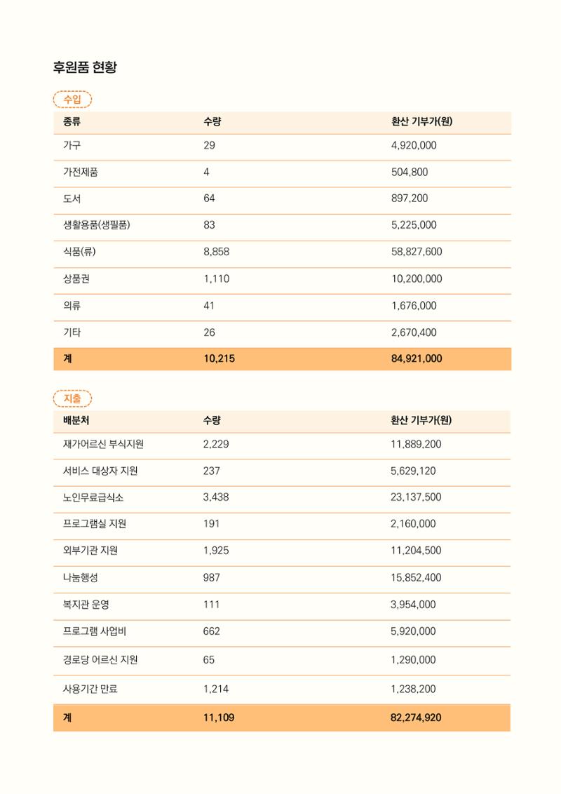 2024년 강릉종합사회복지관 사업보고서 57페이지