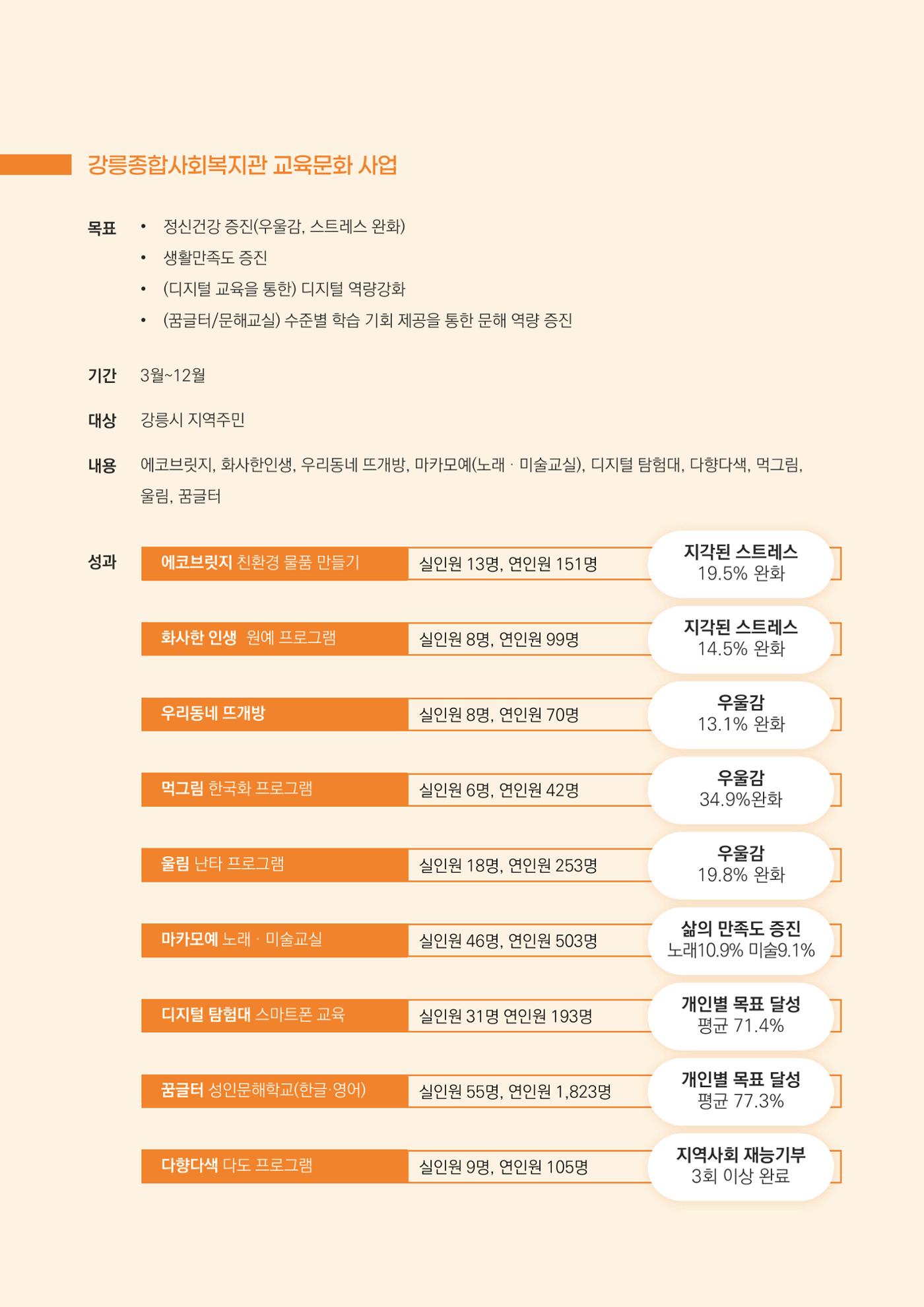 2024년 강릉종합사회복지관 사업보고서 35페이지