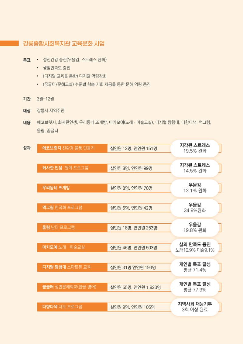 2024년 강릉종합사회복지관 사업보고서 35페이지