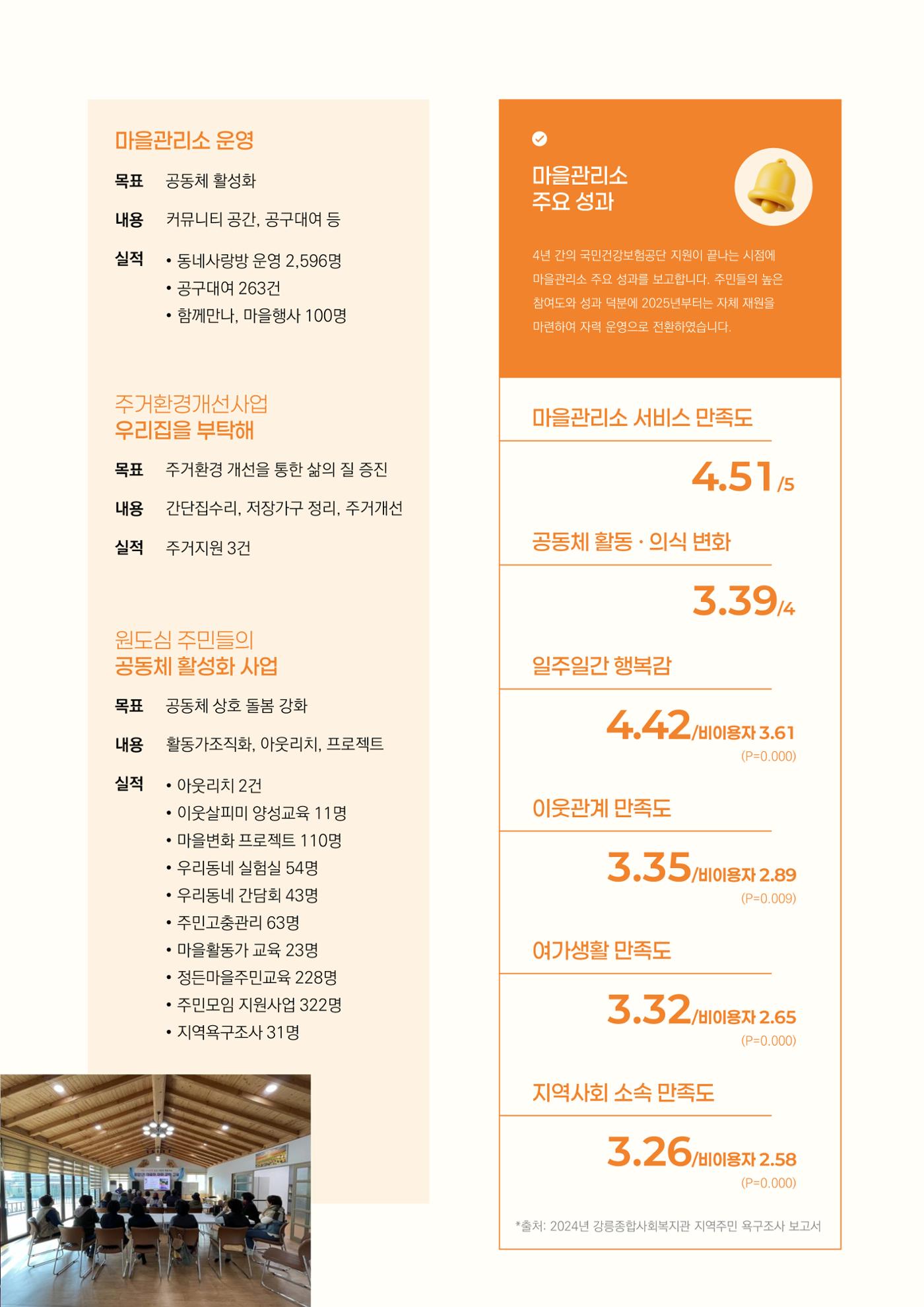 2024년 강릉종합사회복지관 사업보고서 47페이지