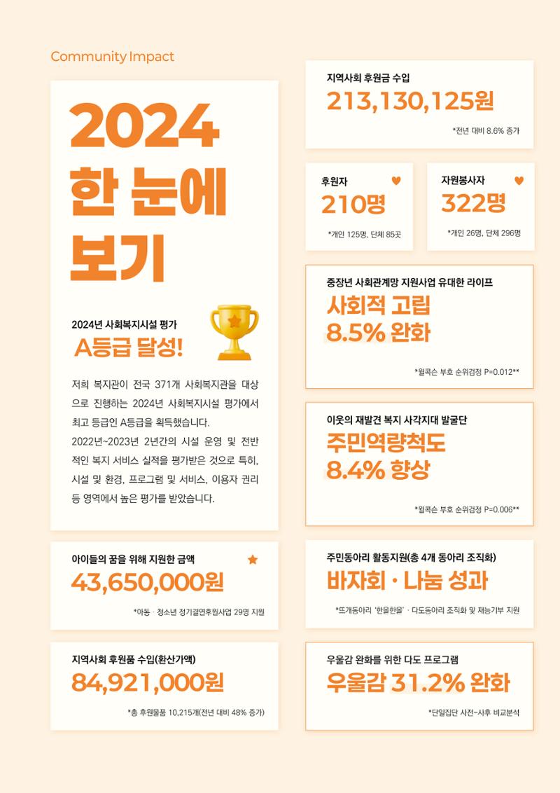 2024년 강릉종합사회복지관 사업보고서 8페이지