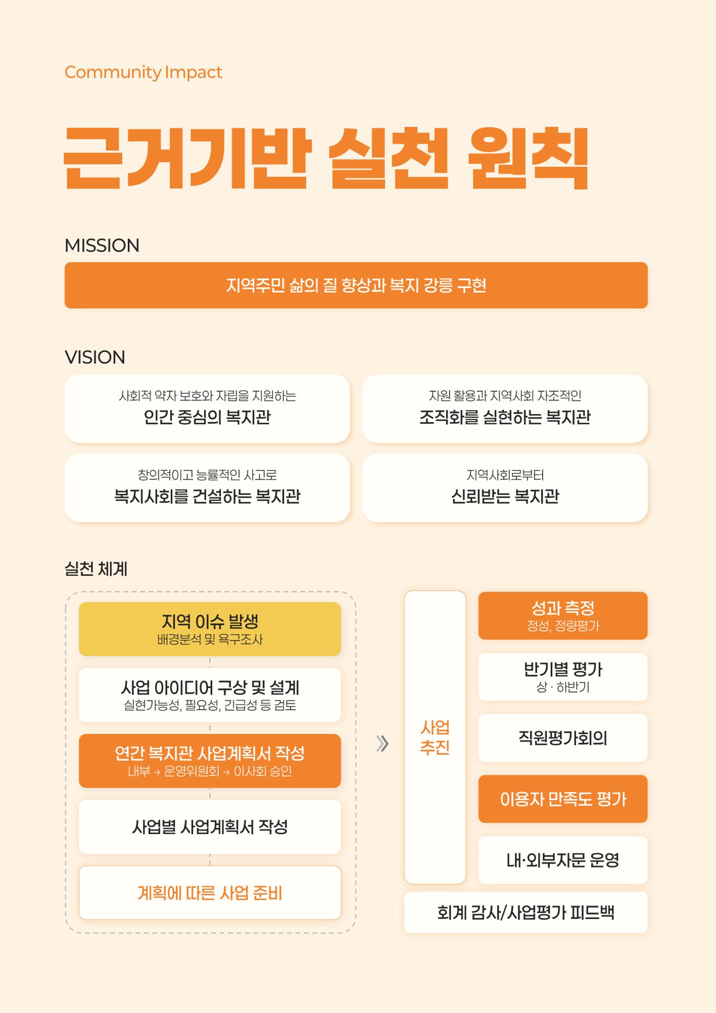 2024년 강릉종합사회복지관 사업보고서 6페이지