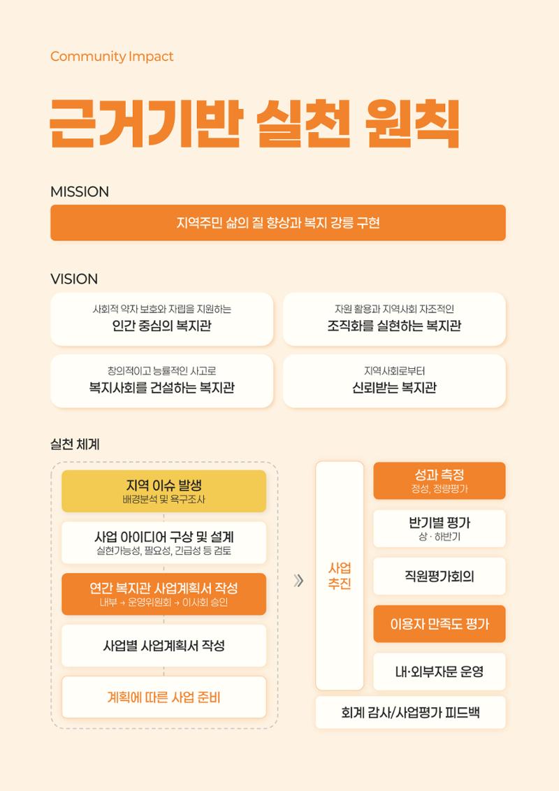 2024년 강릉종합사회복지관 사업보고서 6페이지