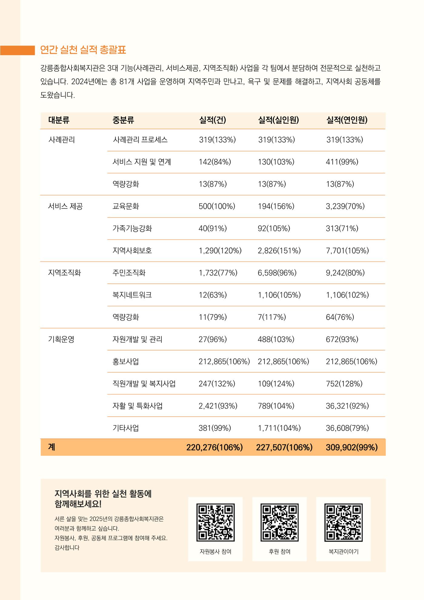 2024년 강릉종합사회복지관 사업보고서 9페이지