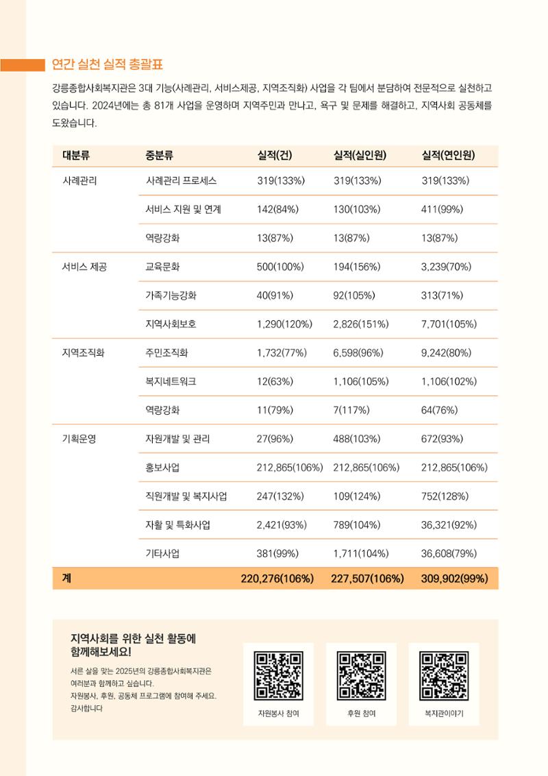 2024년 강릉종합사회복지관 사업보고서 9페이지