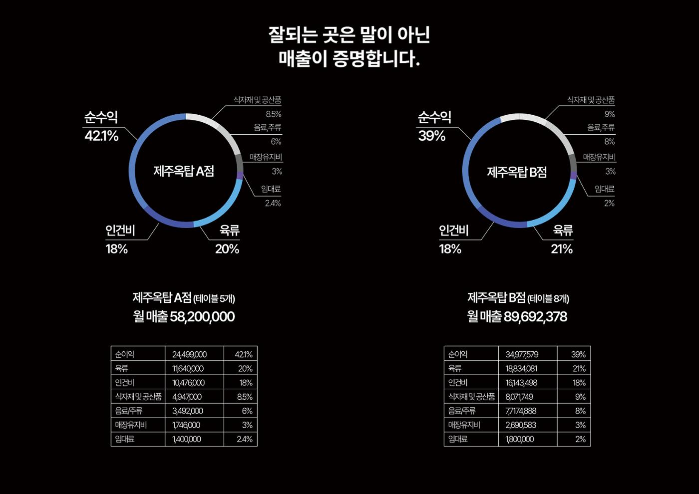(주)JJF&B 제주옥탑 회사소개서 21페이지