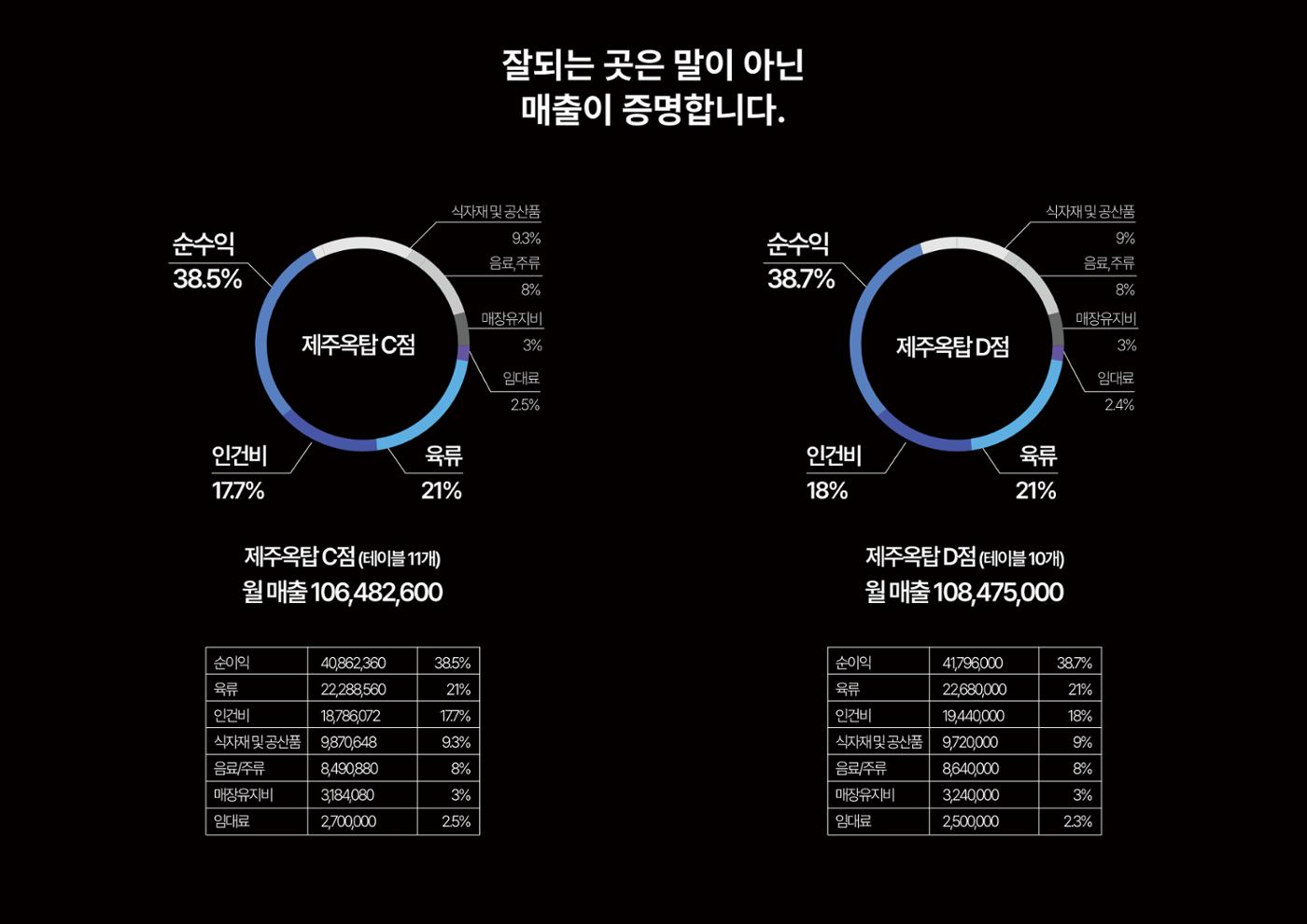 (주)JJF&B 제주옥탑 회사소개서 22페이지