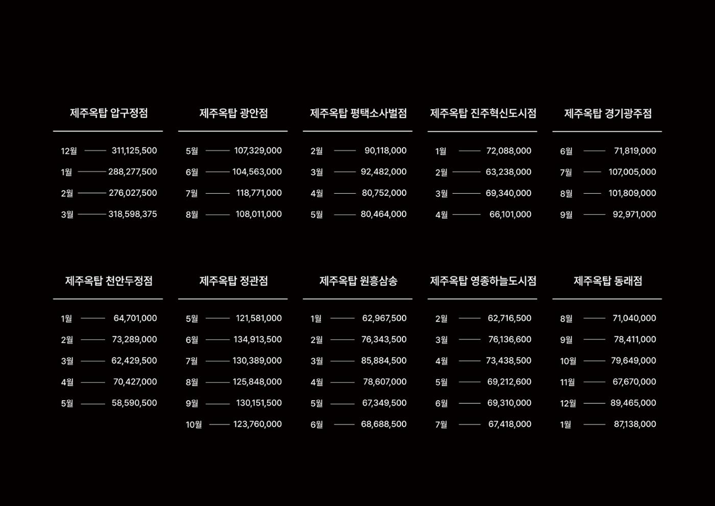 (주)JJF&B 제주옥탑 회사소개서 19페이지