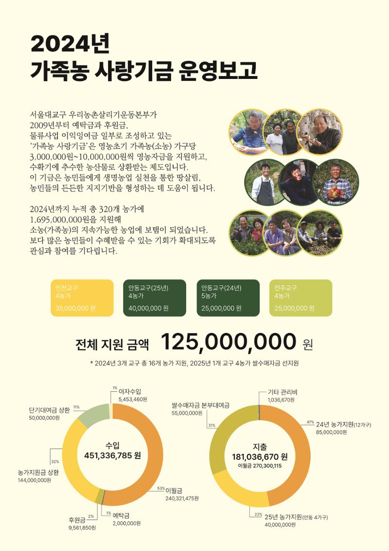 천주교 서울대교구 우리농촌살리기운동본부 2024년 연차보고서 15페이지