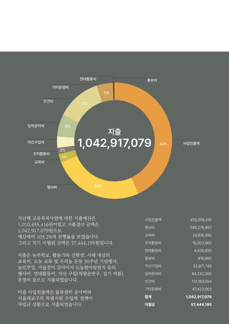 천주교 서울대교구 우리농촌살리기운동본부 2024년 연차보고서 13페이지