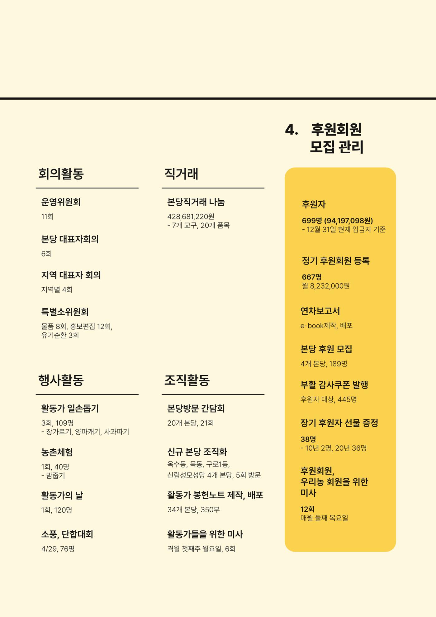 천주교 서울대교구 우리농촌살리기운동본부 2024년 연차보고서 7페이지