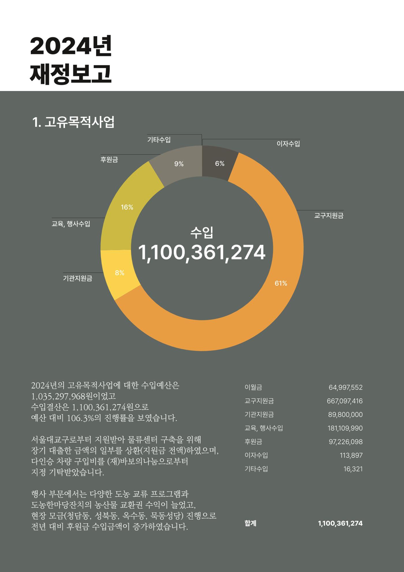 천주교 서울대교구 우리농촌살리기운동본부 2024년 연차보고서 12페이지