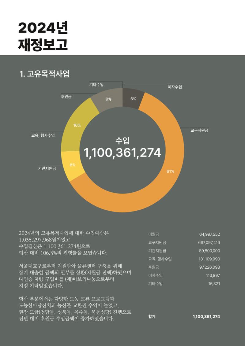 천주교 서울대교구 우리농촌살리기운동본부 2024년 연차보고서 12페이지