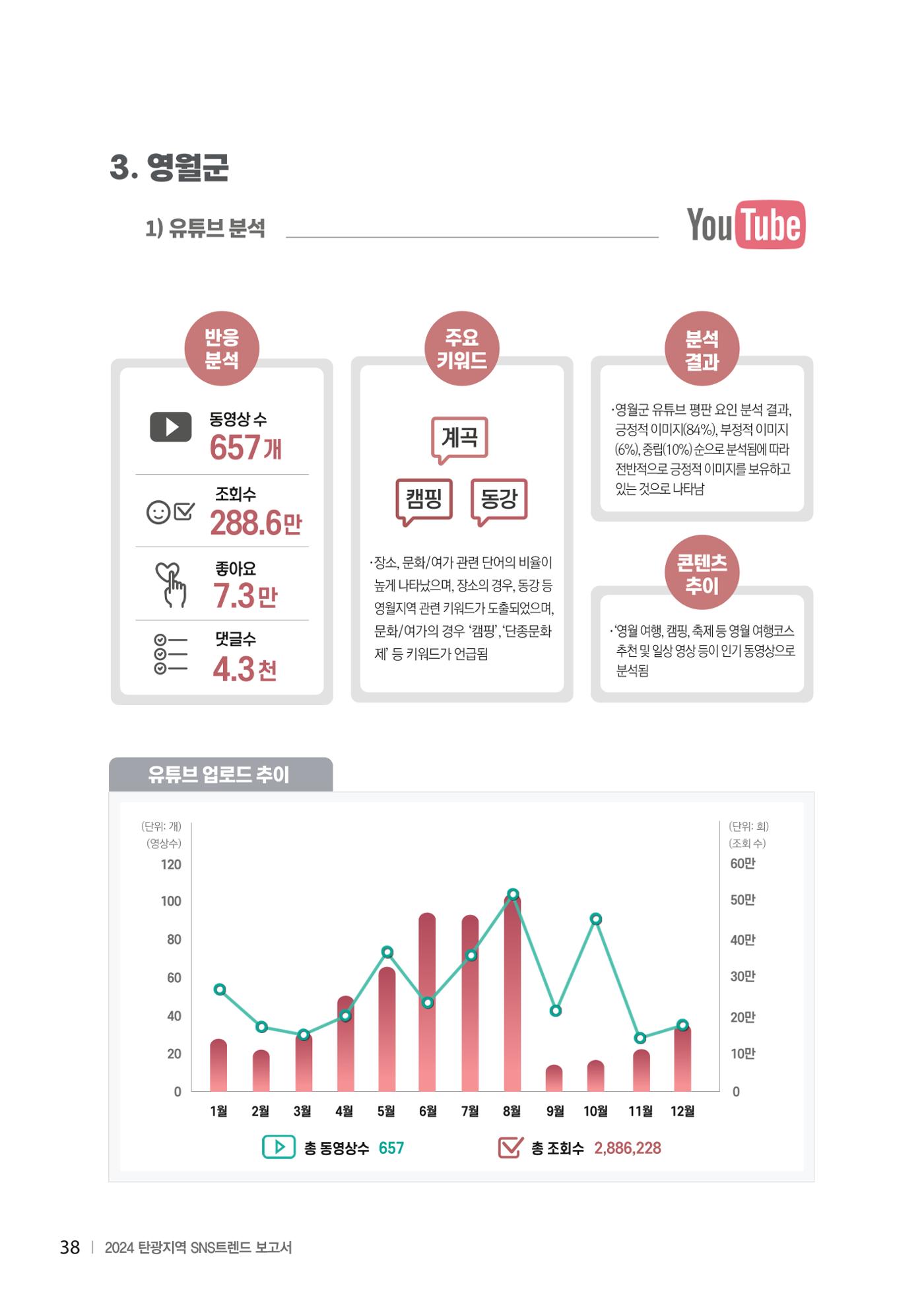 2024 탄광지역 SNS트렌드 보고서 48페이지