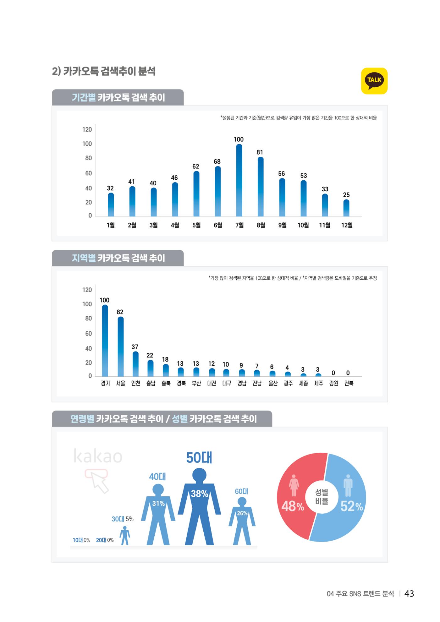 2024 탄광지역 SNS트렌드 보고서 53페이지