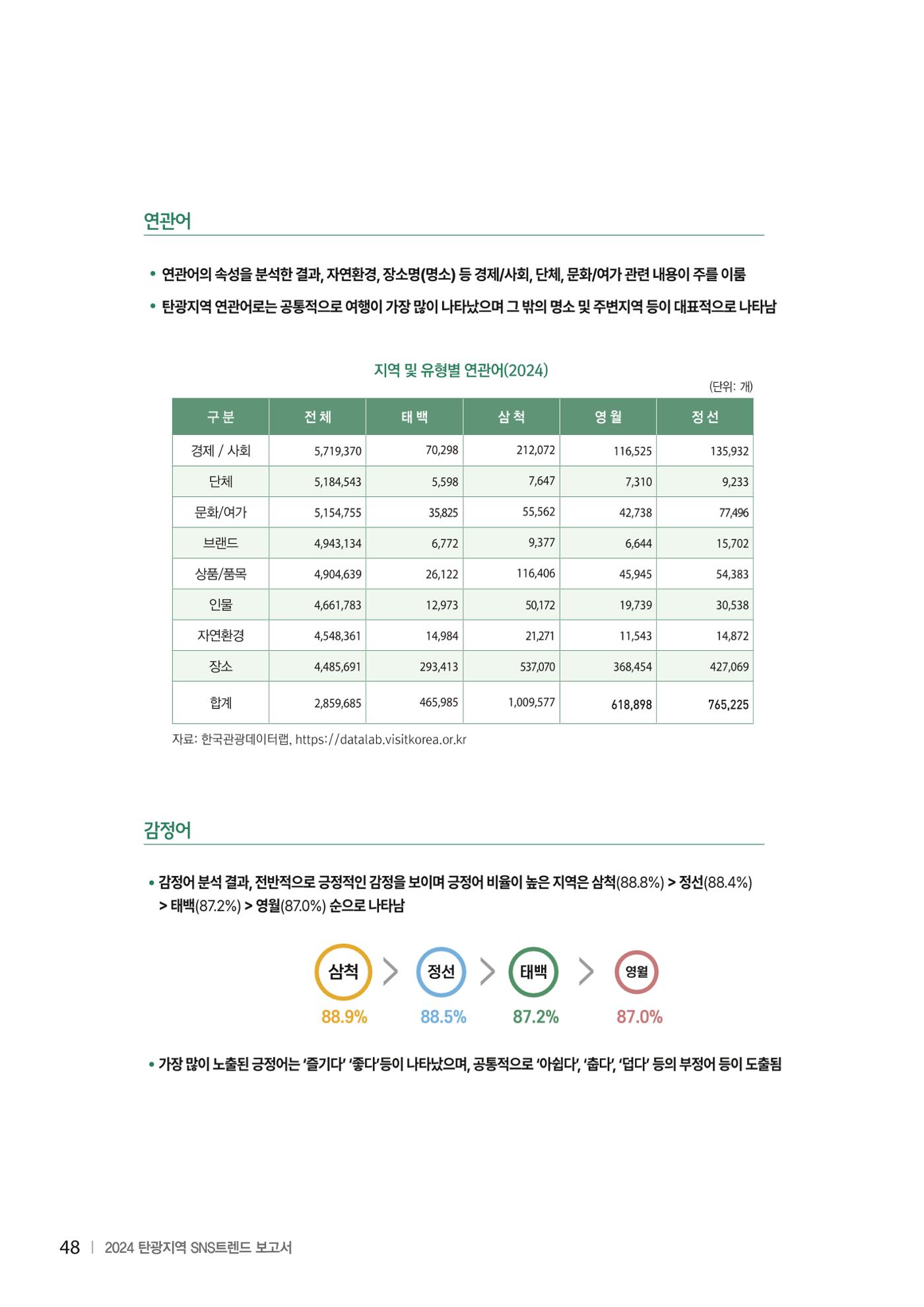 2024 탄광지역 SNS트렌드 보고서 58페이지