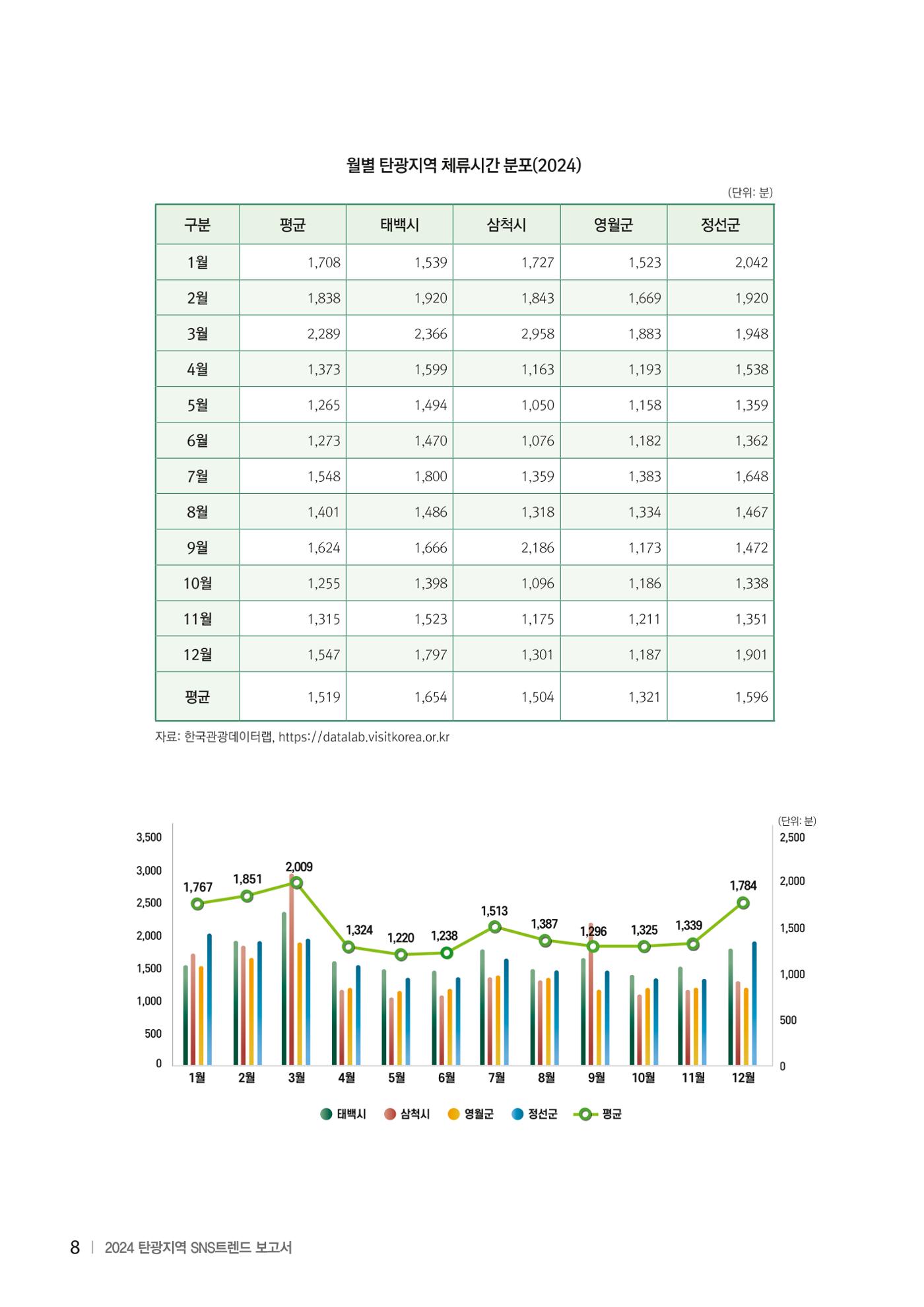 2024 탄광지역 SNS트렌드 보고서 18페이지