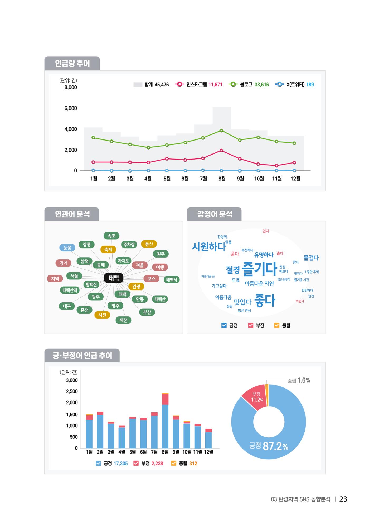 2024 탄광지역 SNS트렌드 보고서 33페이지