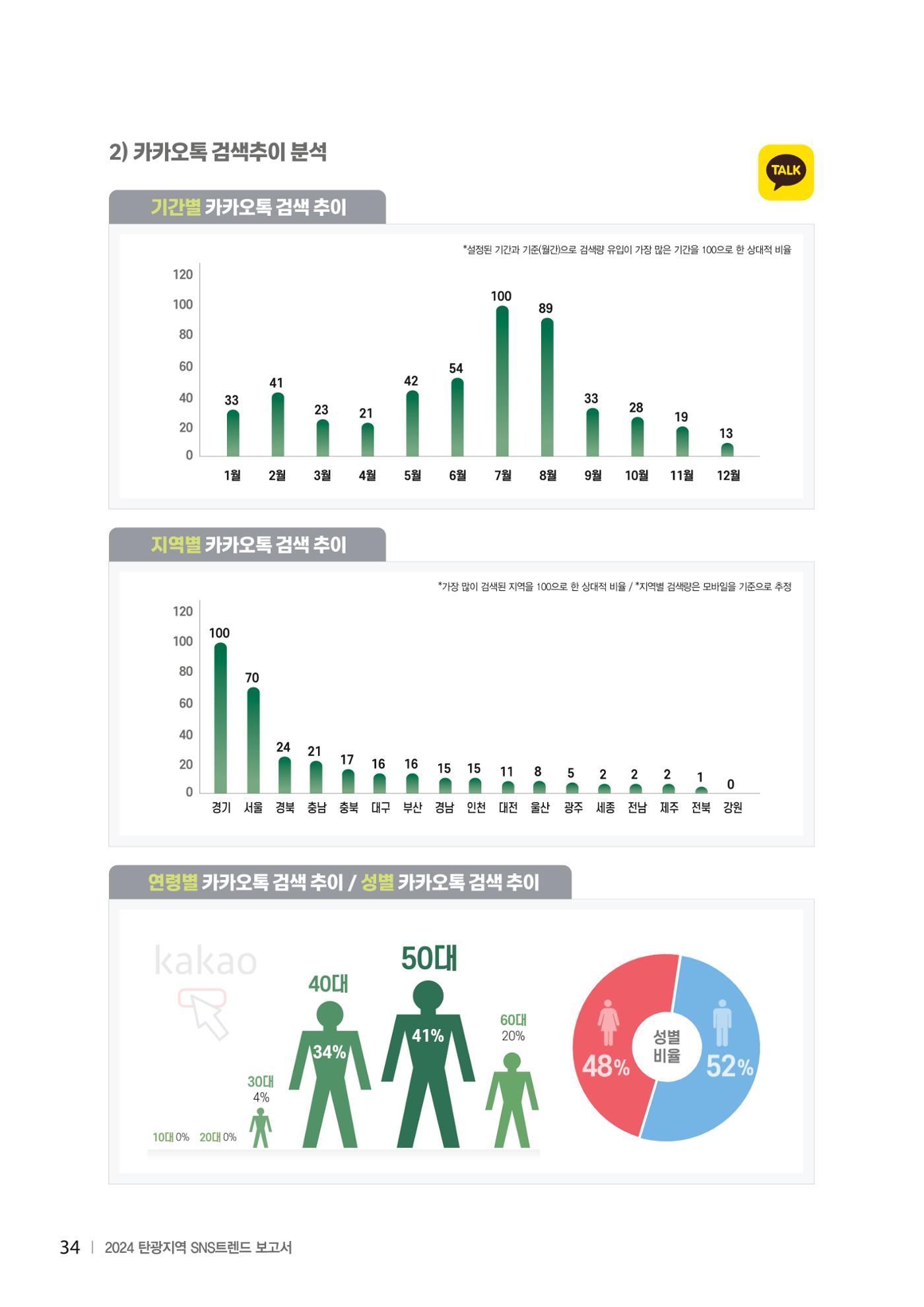 2024 탄광지역 SNS트렌드 보고서 44페이지
