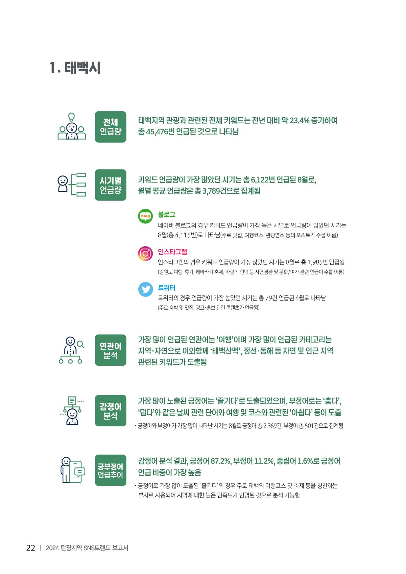 2024 탄광지역 SNS트렌드 보고서 32페이지