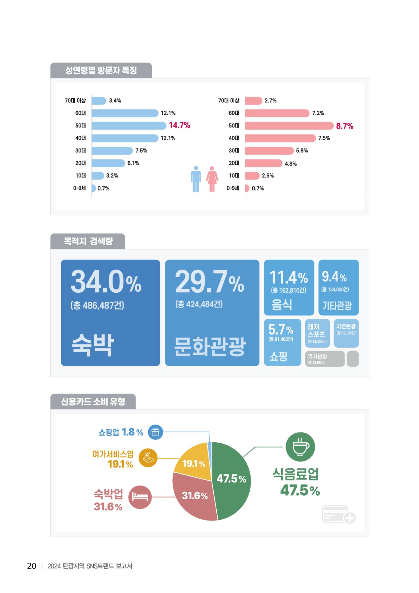 2024 탄광지역 SNS트렌드 보고서 30페이지