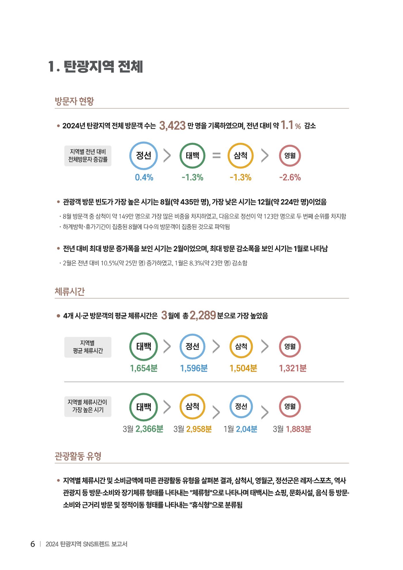2024 탄광지역 SNS트렌드 보고서 16페이지
