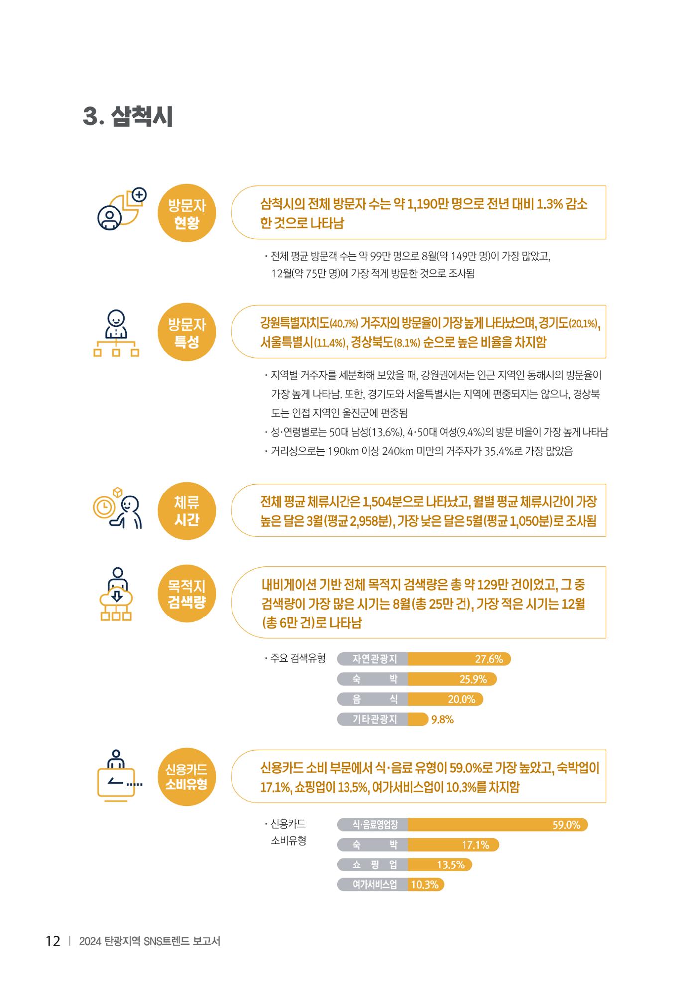 2024 탄광지역 SNS트렌드 보고서 22페이지