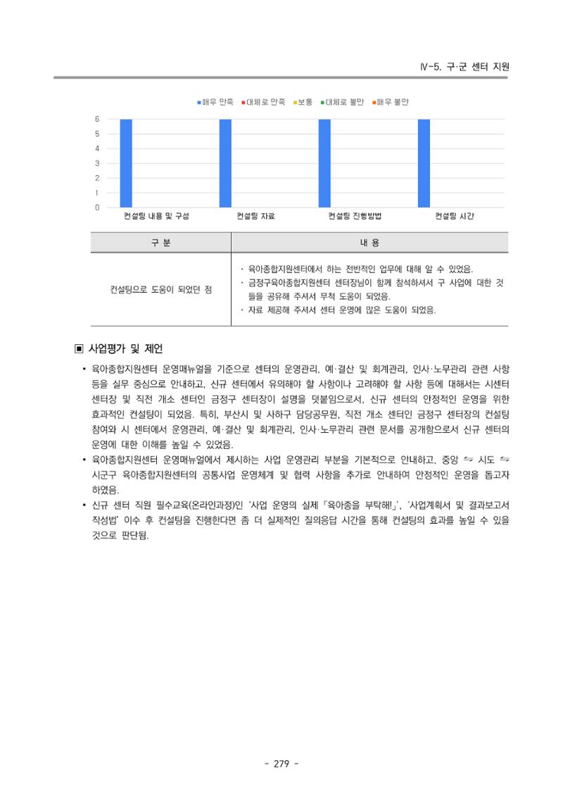2024년도 부산광역시육아종합지원센터 운영결과보고서 281페이지