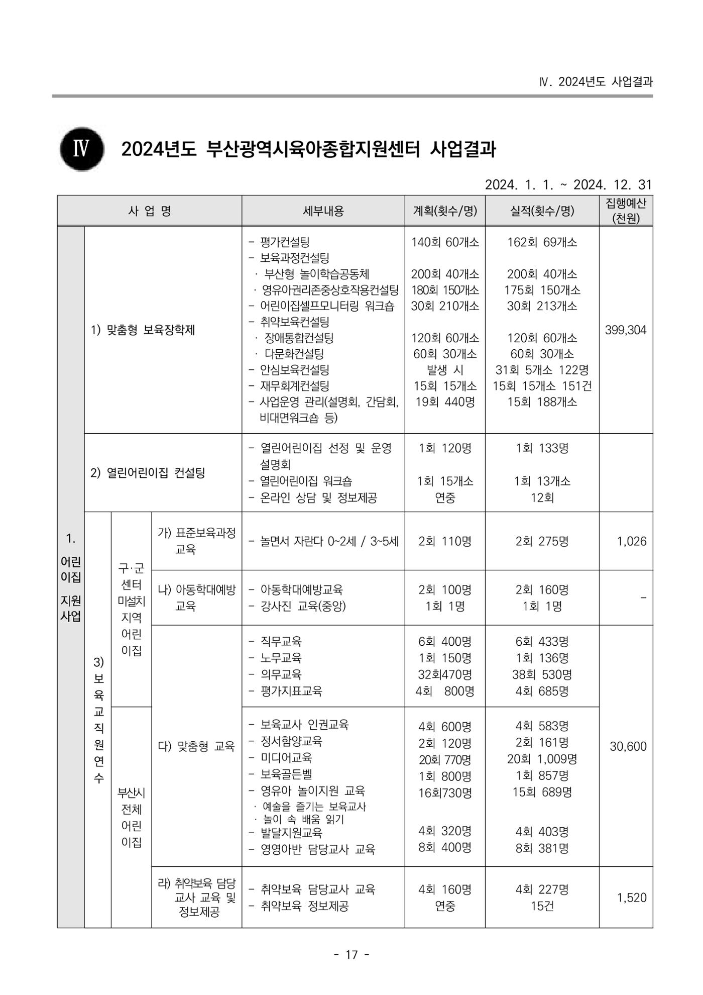 2024년도 부산광역시육아종합지원센터 운영결과보고서 19페이지