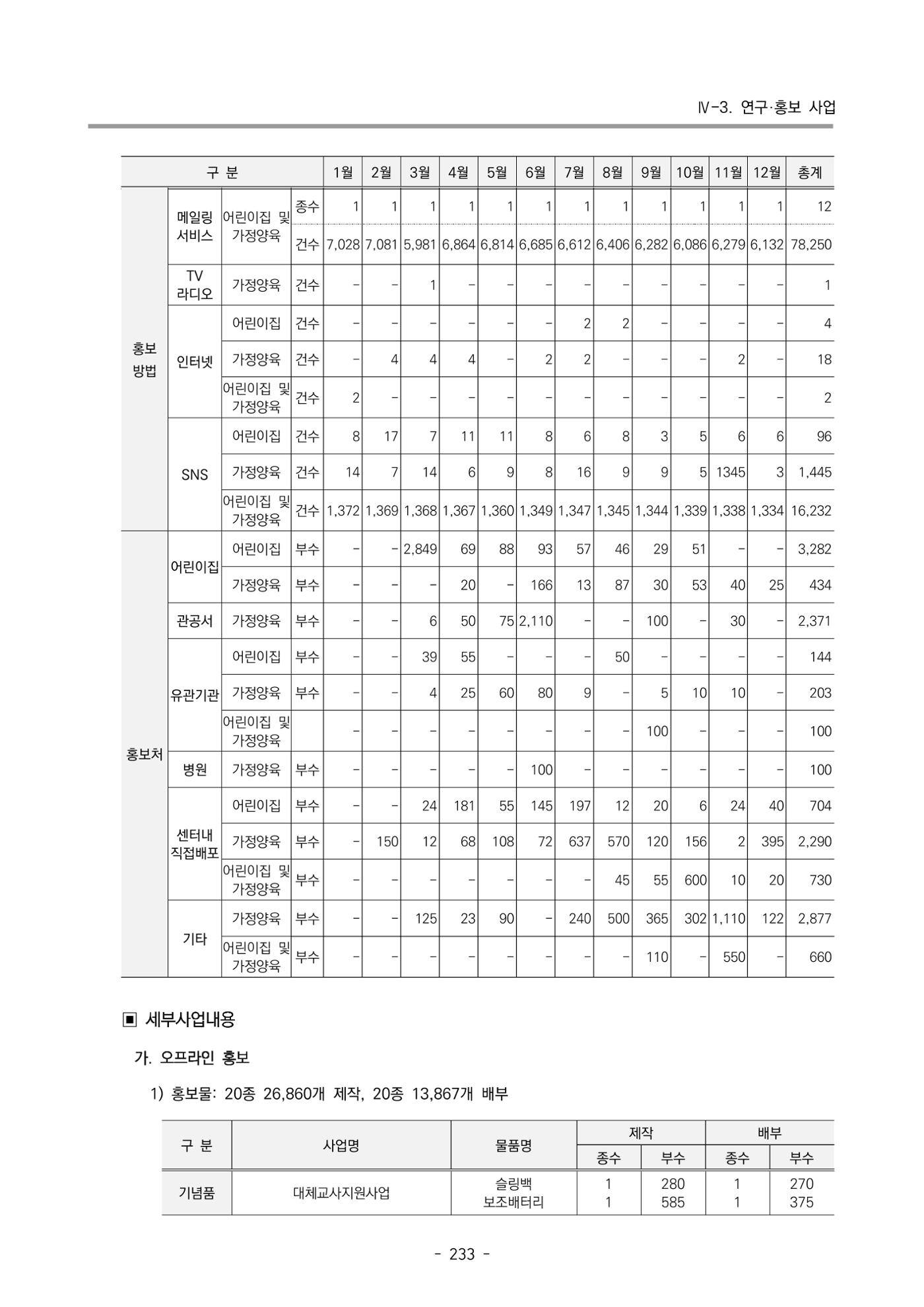 2024년도 부산광역시육아종합지원센터 운영결과보고서 235페이지