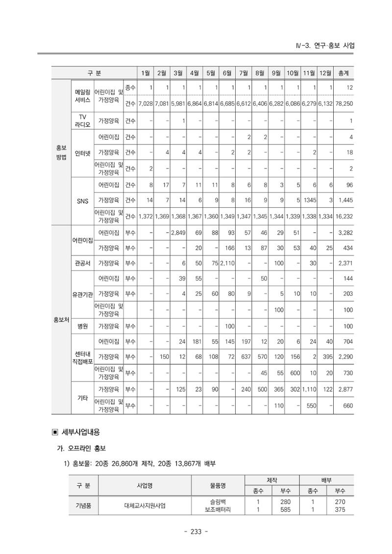 2024년도 부산광역시육아종합지원센터 운영결과보고서 235페이지