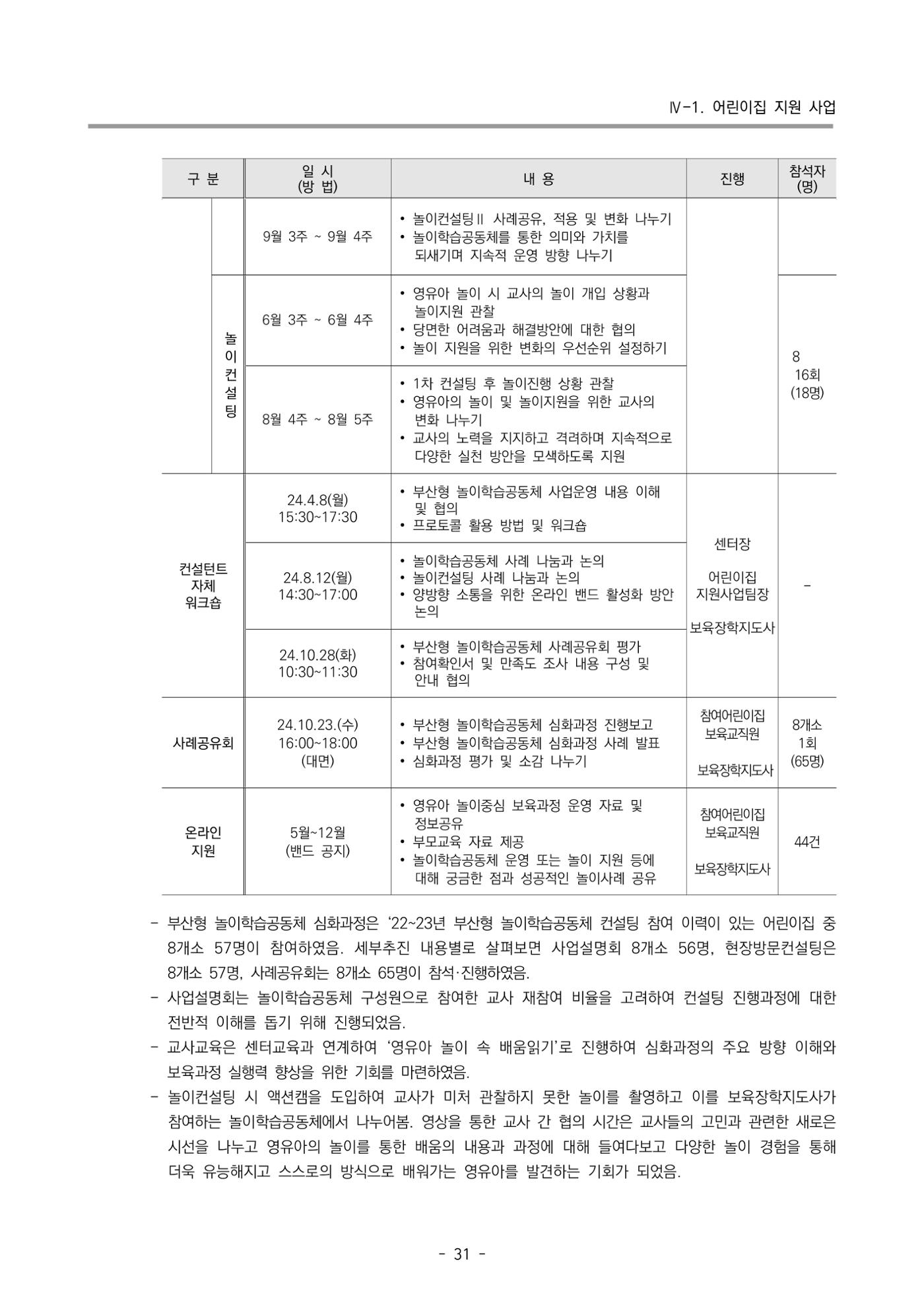2024년도 부산광역시육아종합지원센터 운영결과보고서 33페이지