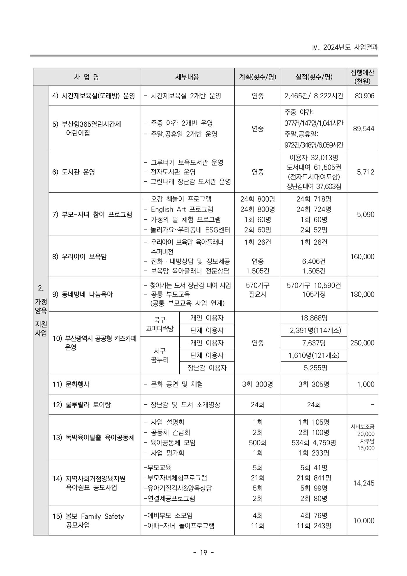 2024년도 부산광역시육아종합지원센터 운영결과보고서 21페이지