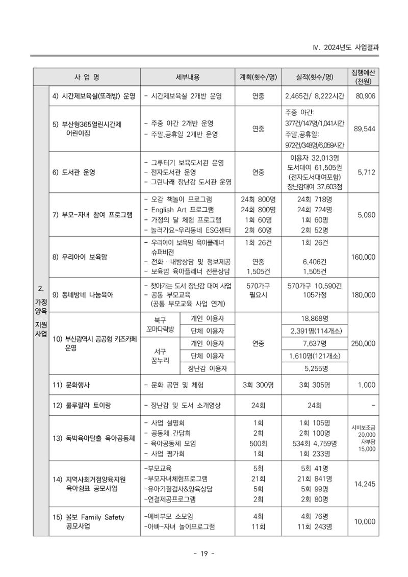 2024년도 부산광역시육아종합지원센터 운영결과보고서 21페이지