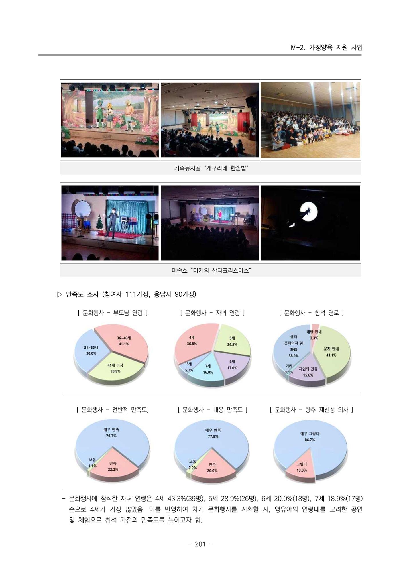 2024년도 부산광역시육아종합지원센터 운영결과보고서 203페이지