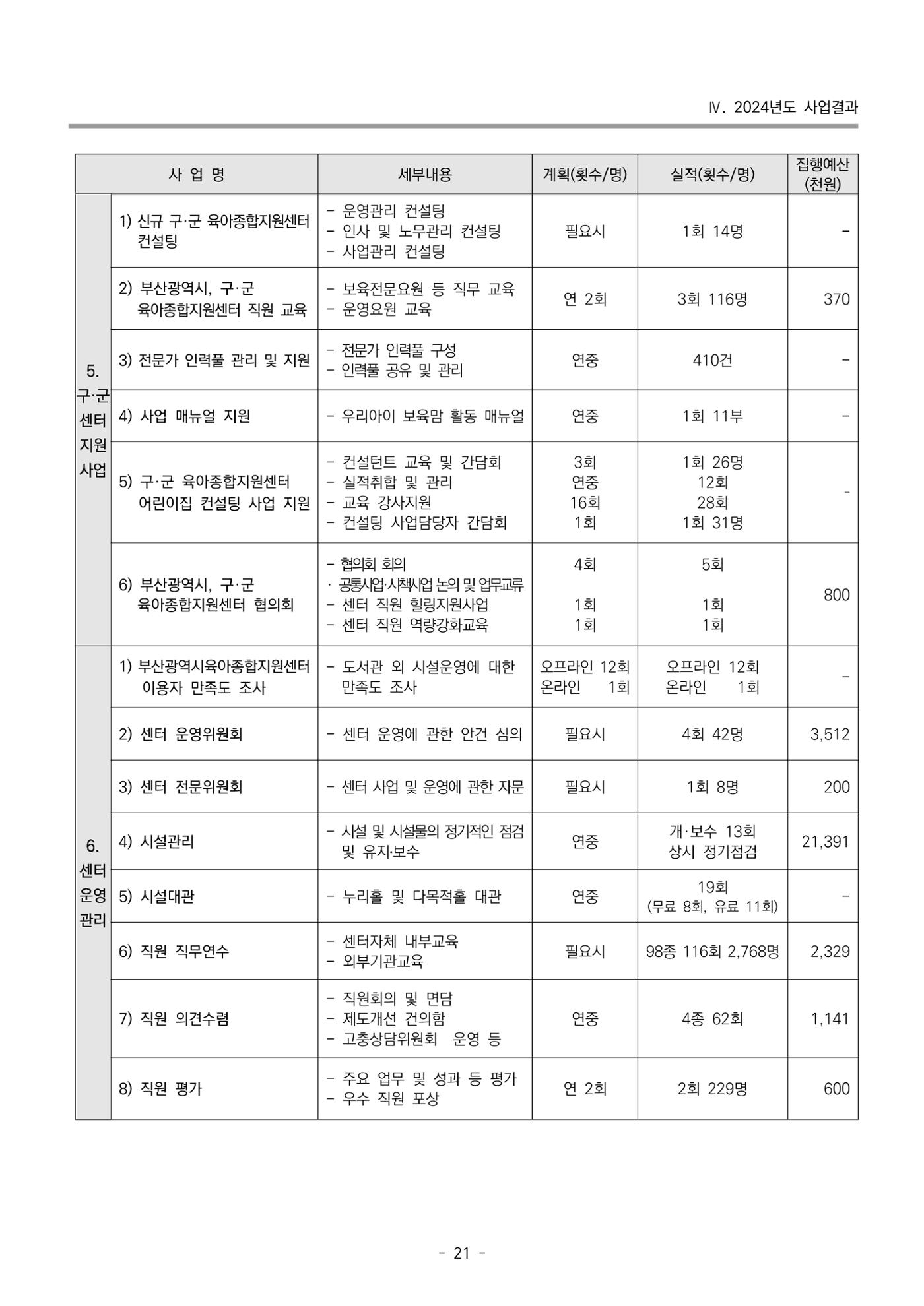 2024년도 부산광역시육아종합지원센터 운영결과보고서 23페이지
