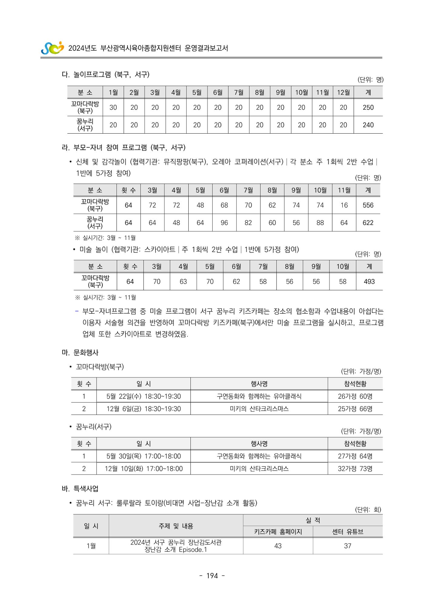 2024년도 부산광역시육아종합지원센터 운영결과보고서 196페이지