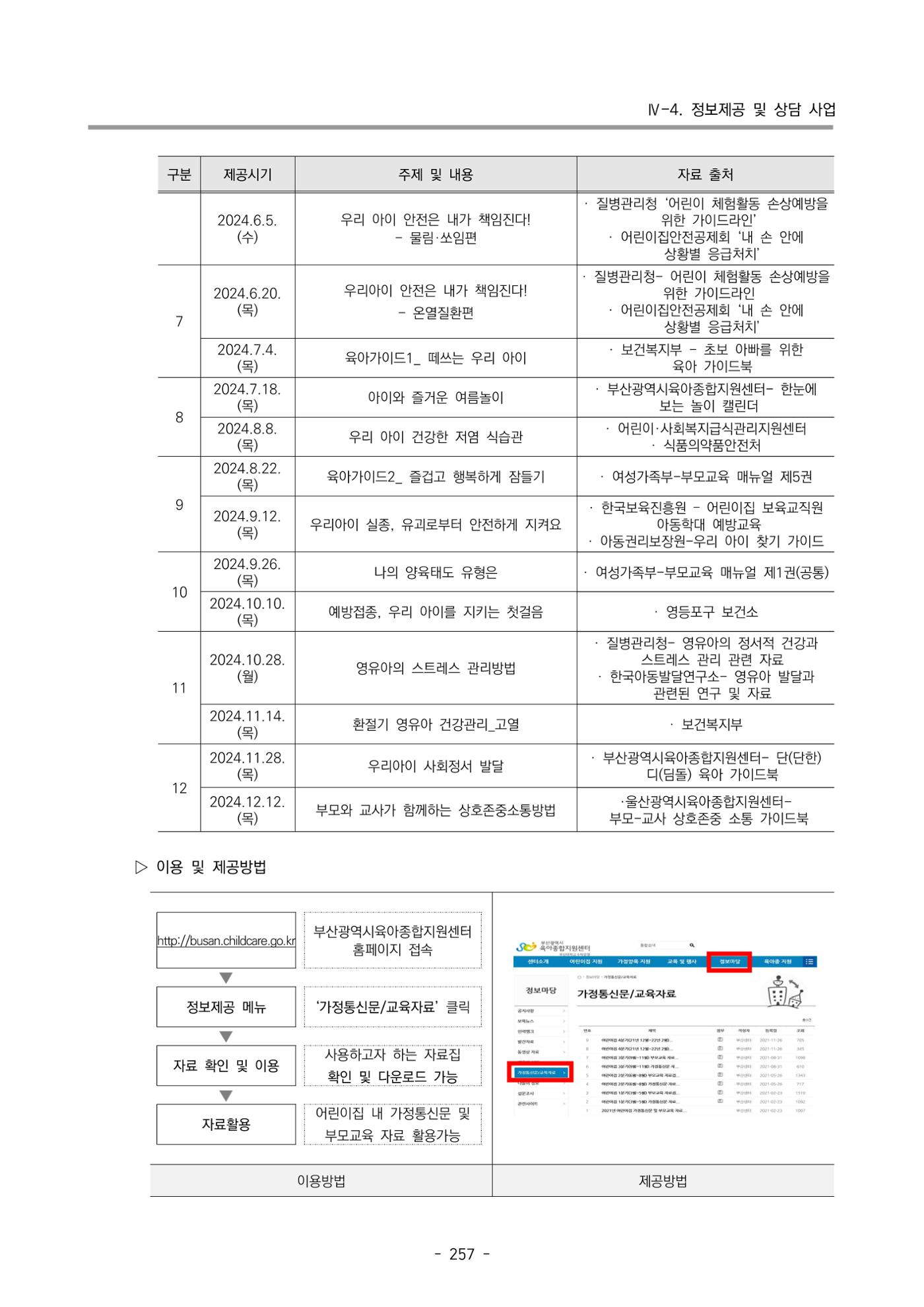 2024년도 부산광역시육아종합지원센터 운영결과보고서 259페이지