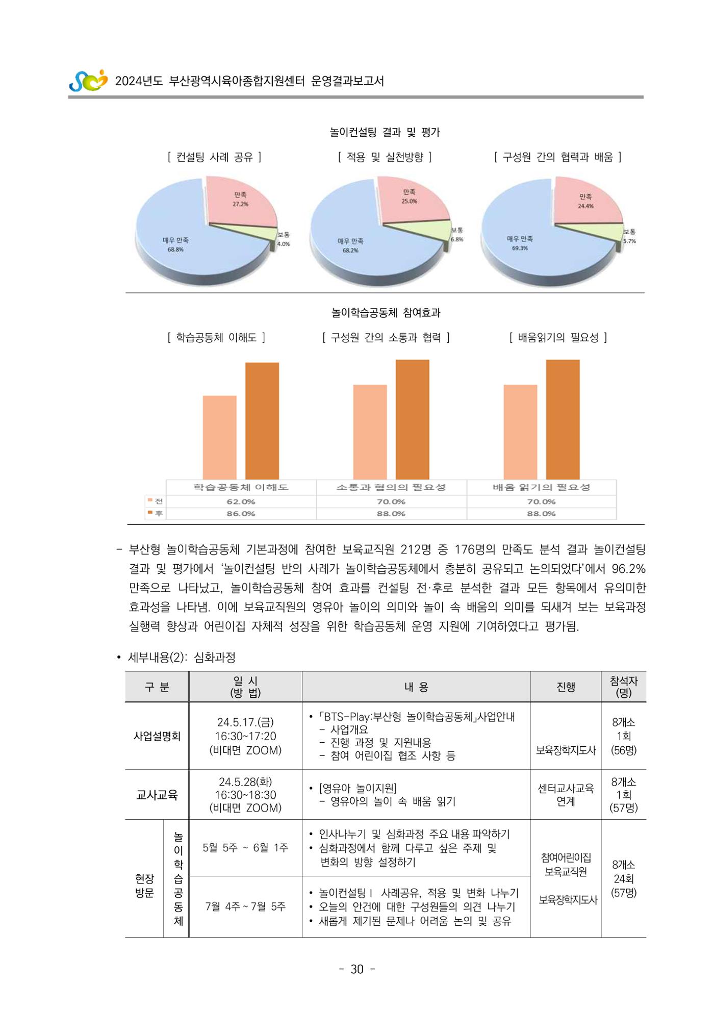 2024년도 부산광역시육아종합지원센터 운영결과보고서 32페이지