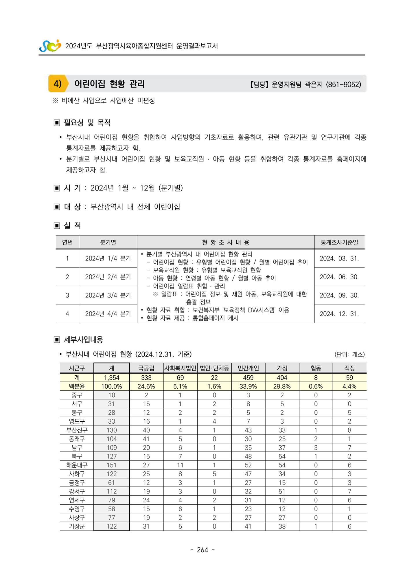 2024년도 부산광역시육아종합지원센터 운영결과보고서 266페이지