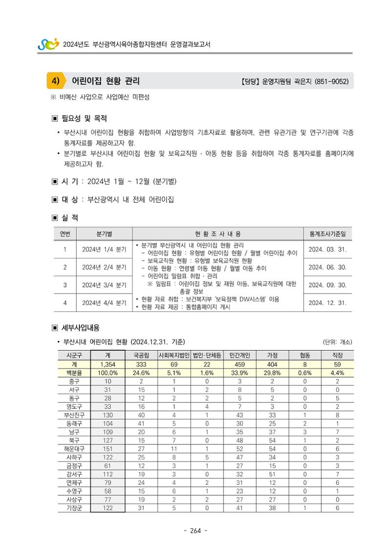 2024년도 부산광역시육아종합지원센터 운영결과보고서 266페이지