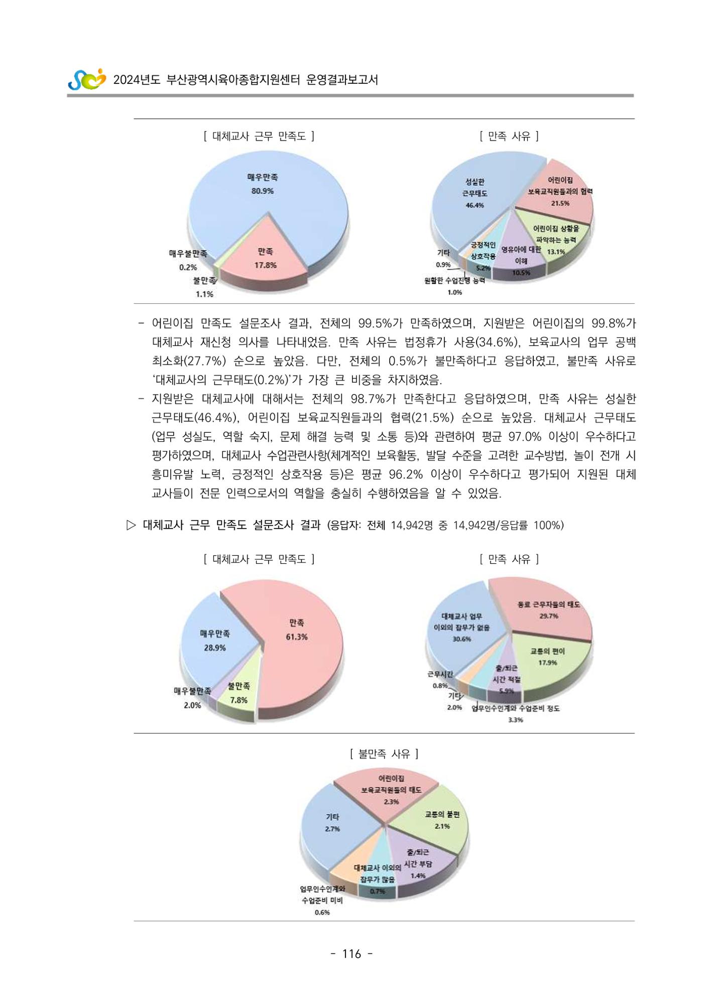 2024년도 부산광역시육아종합지원센터 운영결과보고서 118페이지