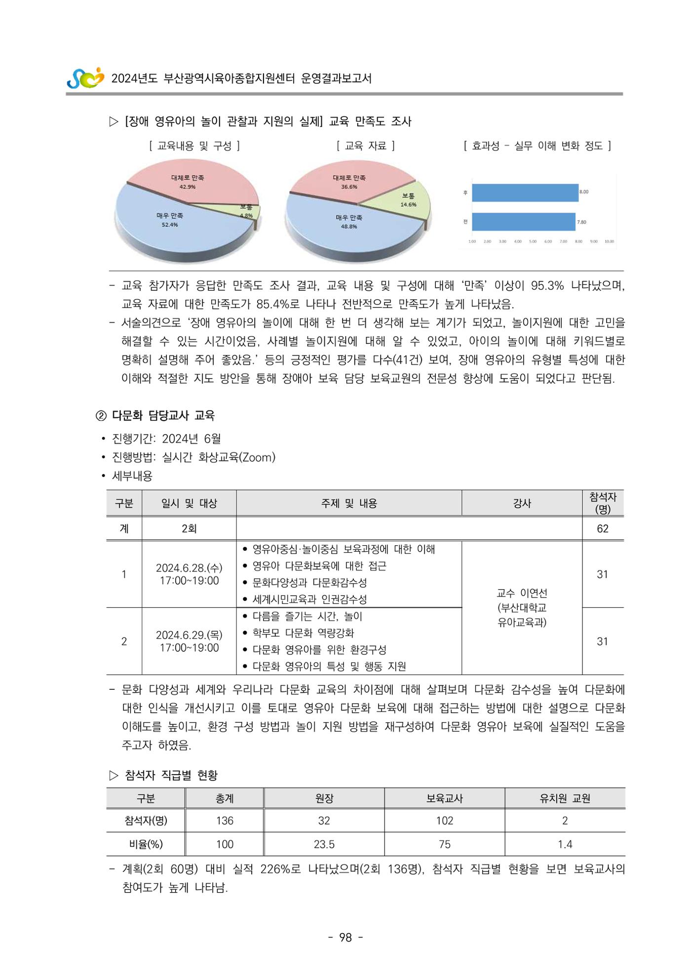 2024년도 부산광역시육아종합지원센터 운영결과보고서 100페이지