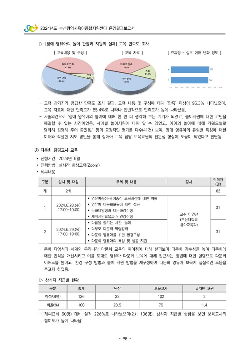 2024년도 부산광역시육아종합지원센터 운영결과보고서 100페이지