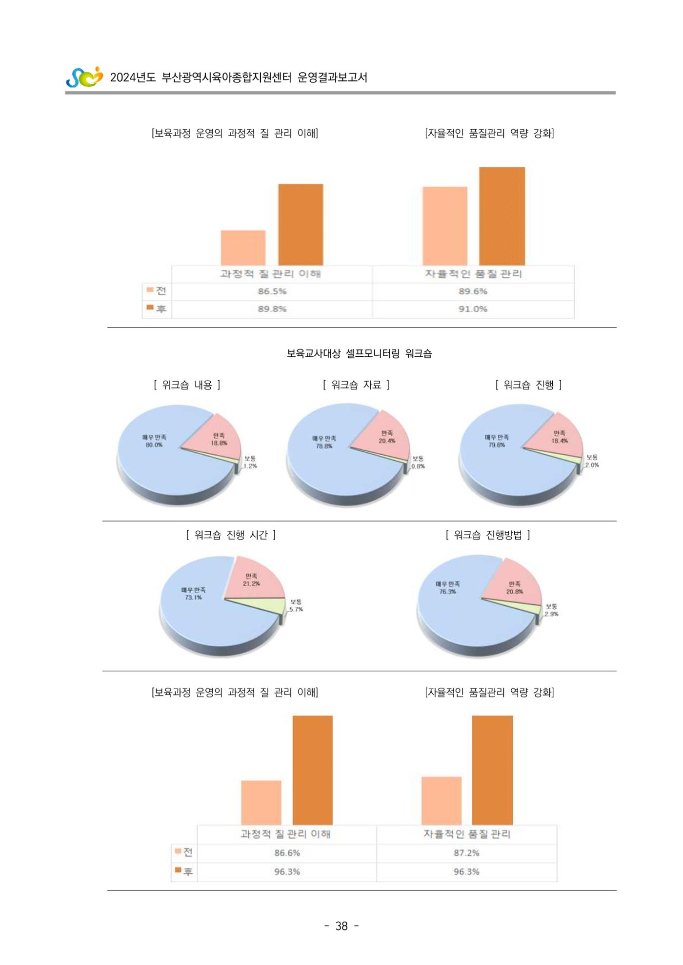 2024년도 부산광역시육아종합지원센터 운영결과보고서 40페이지