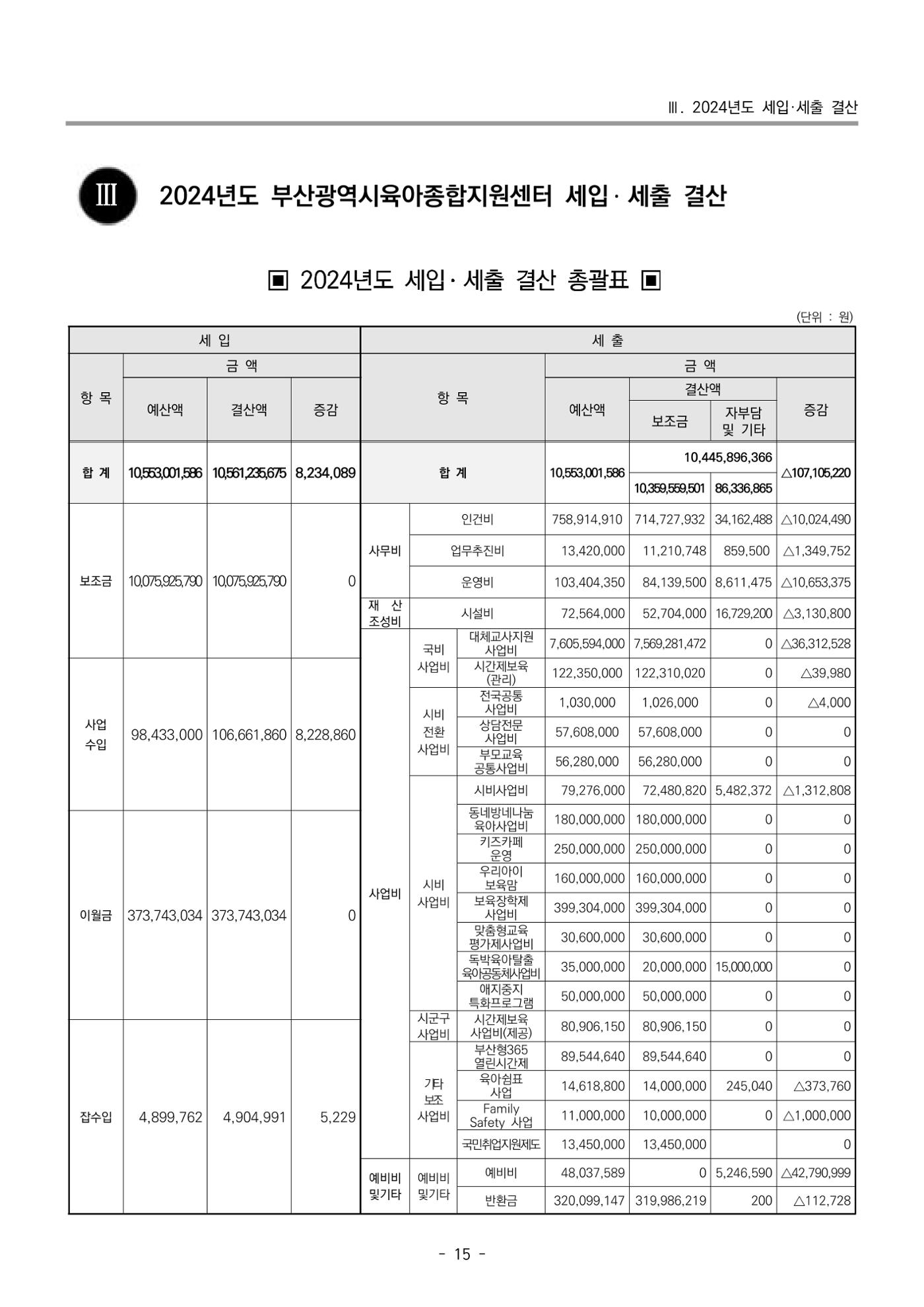 2024년도 부산광역시육아종합지원센터 운영결과보고서 17페이지
