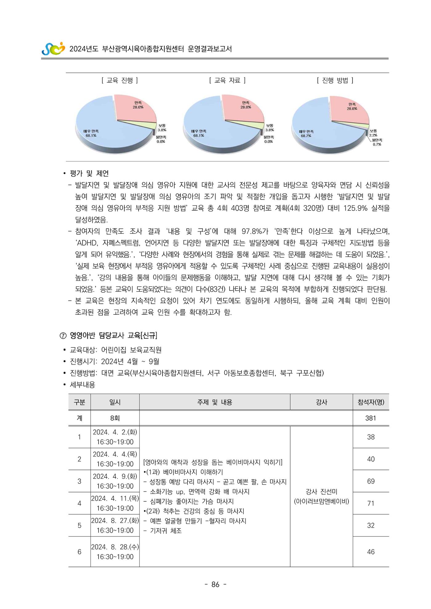 2024년도 부산광역시육아종합지원센터 운영결과보고서 88페이지